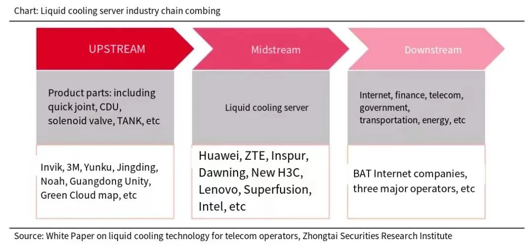 Liquid cooling server industry chain combing Liquid cooling server industry chain combing